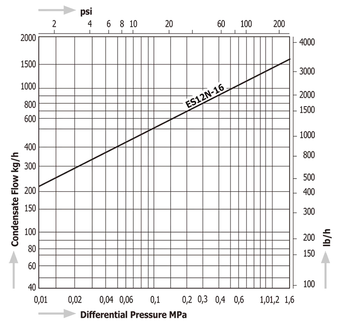 Steam Traps Miyawaki ES12N