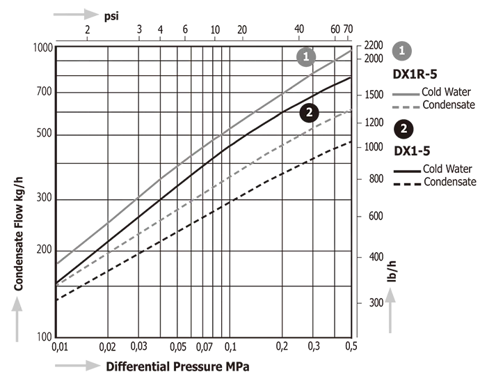 Diaphragm Steam Traps Miyawaki DX1 (for Sanitation Systems)