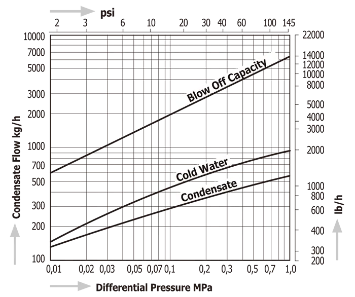 Diaphragm Steam Traps Miyawaki DV1