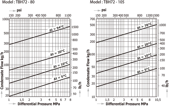Temperature Control Steam Traps Miyawaki TBH72