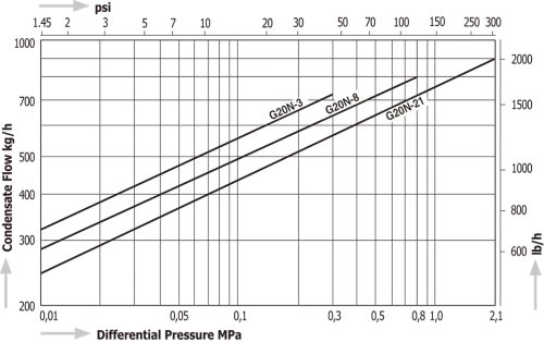 Steam Traps Miyawaki G20N