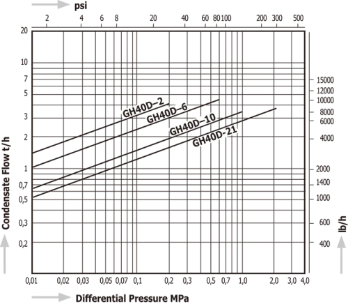Steam Traps Miyawaki GH50D