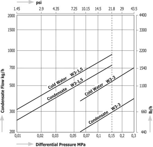 Thermoelement Steam Traps Miyawaki W3 (for Radiators)