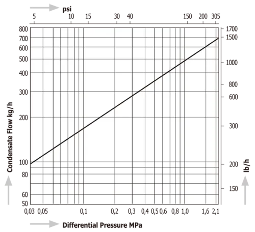Thermodynamic Disc Steam Traps Miyawaki SC31