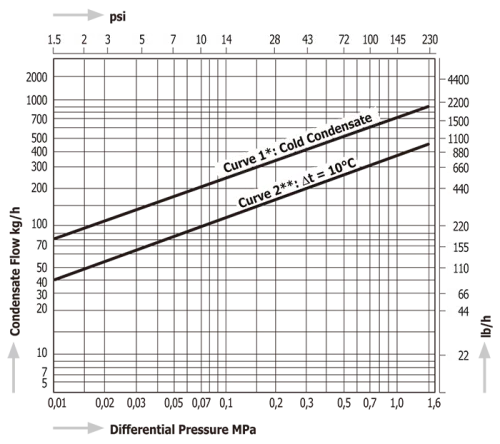 Temperature Control Steam Traps Miyawaki TB9N