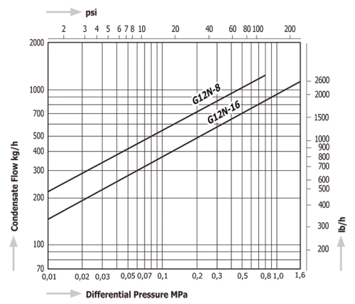 Steam Traps Miyawaki G12N