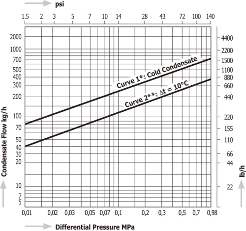 Temperature Control Steam Traps Miyawaki TB9BN-C