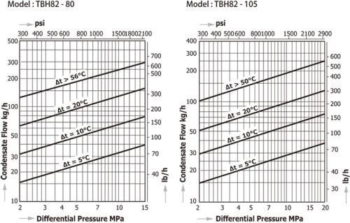 Temperature Control Steam Traps Miyawaki TBH82