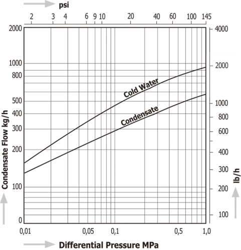 Diaphragm Steam Traps Miyawaki DL1