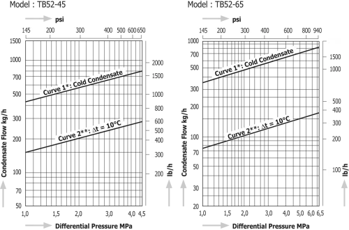 Temperature Control Steam Traps Miyawaki TB52