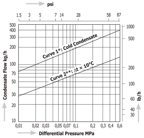 Temperature Control Steam Traps Miyawaki TBU4 / TBU4B/ TBU4B-C