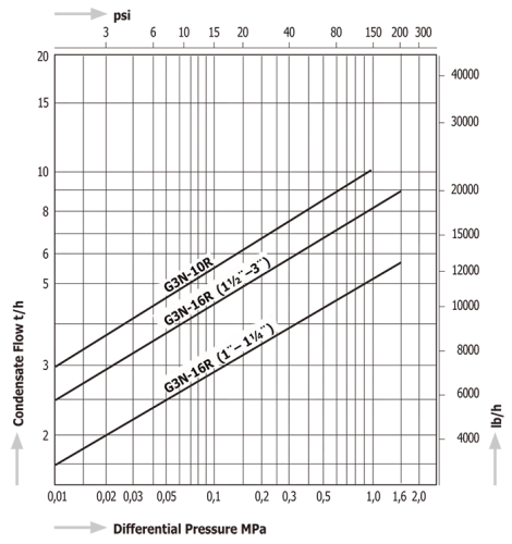 Steam Traps Miyawaki G3N