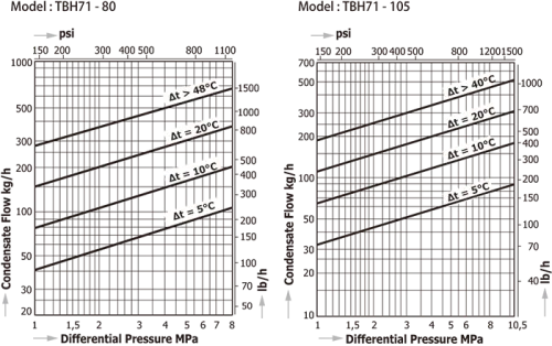 Temperature Control Steam Traps Miyawaki TBH71