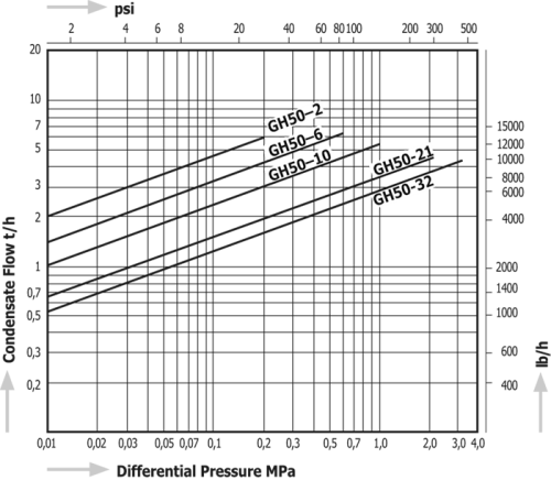 Steam Traps Miyawaki GH50