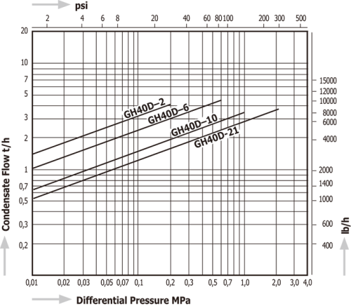 Steam Traps Miyawaki GH50D