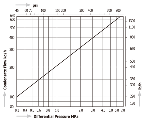 Thermodynamic Disc Steam Traps Miyawaki S62N