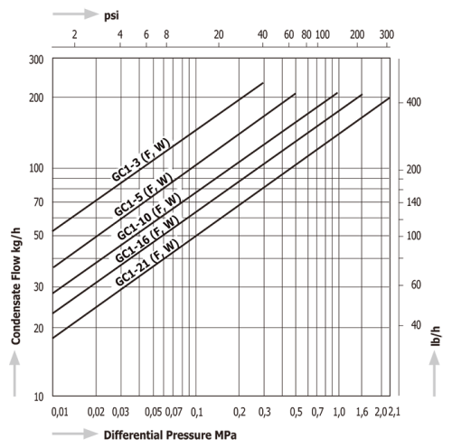 Steam Traps Miyawaki GC1