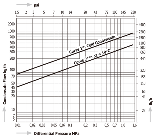 Temperature Control Steam Traps Miyawaki TB9N