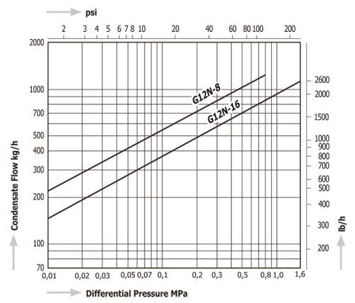 Steam Traps Miyawaki GTH12