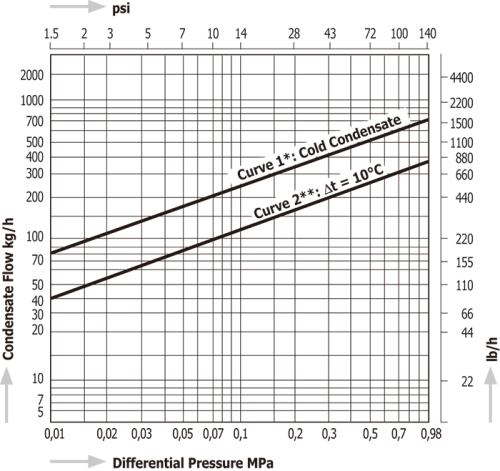 Temperature Control Steam Traps Miyawaki TB9BN-C