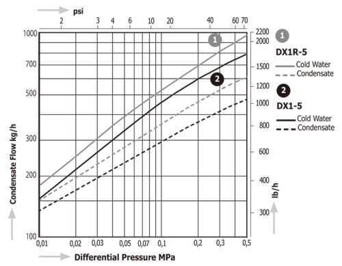 Diaphragm Steam Traps Miyawaki DX1 (for Sanitation Systems)