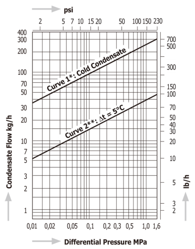 Temperature Control Steam Traps Miyawaki TB1N