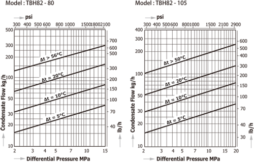 Temperature Control Steam Traps Miyawaki TBH82