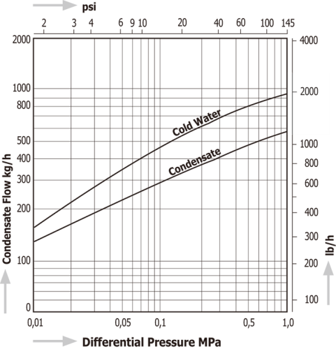 Diaphragm Steam Traps Miyawaki DL1