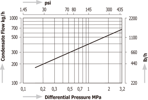 Steam Traps with Two-Bolt Connection Miyawaki SU2-32U