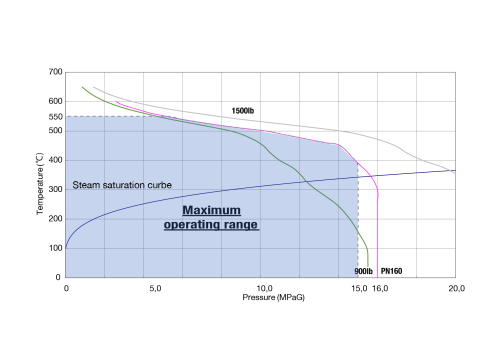 Steam Traps Miyawaki GTH10