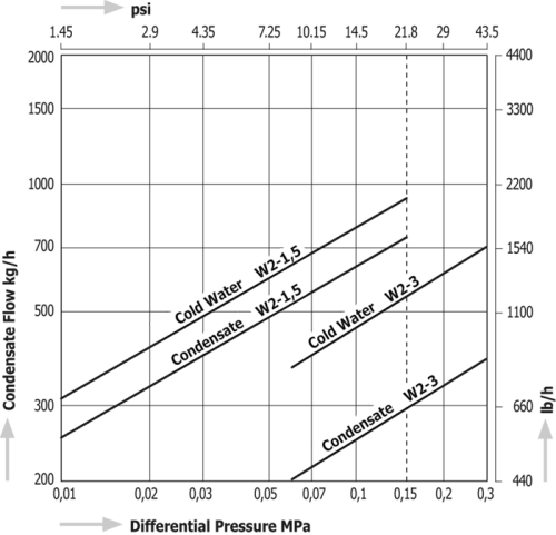 Thermoelement Steam Traps Miyawaki W2 (for Radiators)