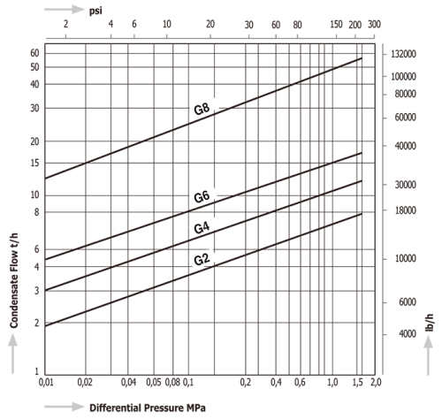 Steam Traps Miyawaki G2/4/6/8