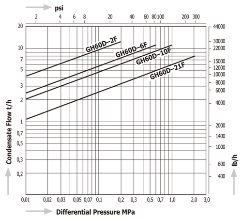 Steam Traps Miyawaki GH60D