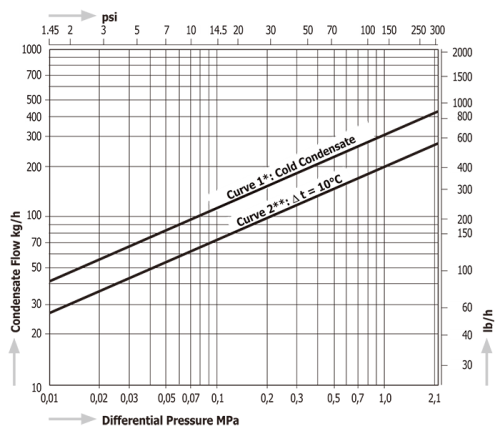 Temperature Control Steam Traps Miyawaki TB7N-SR