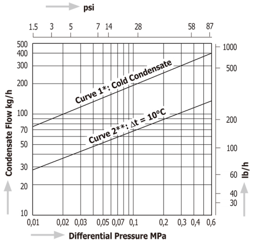 Temperature Control Steam Traps Miyawaki TBU4 / TBU4B/ TBU4B-C