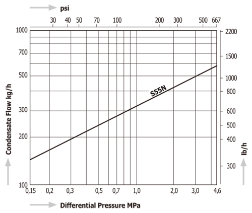 Thermodynamic Disc Steam Traps Miyawaki S55N