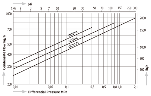 Steam Traps Miyawaki GC20